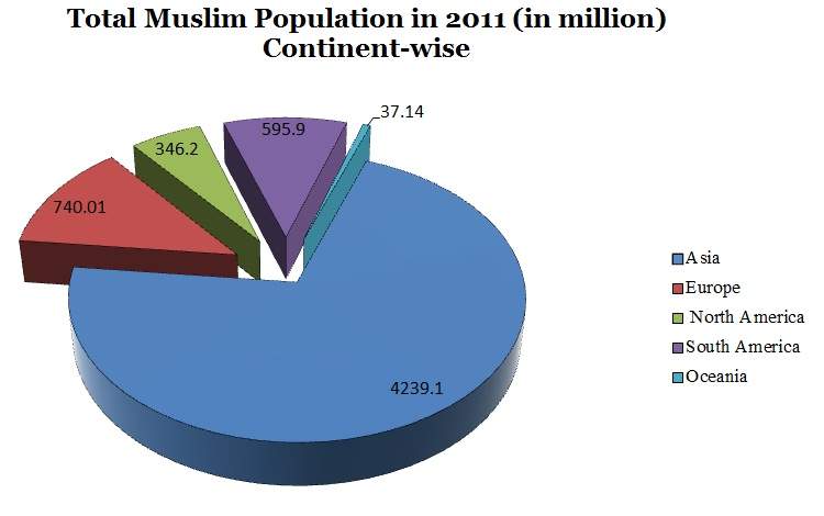 Muslim Polulation Chart 2011